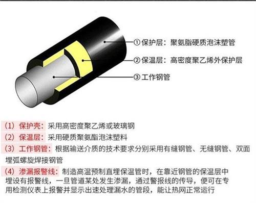 泉州预制直埋保温管生产厂家产品保温结构