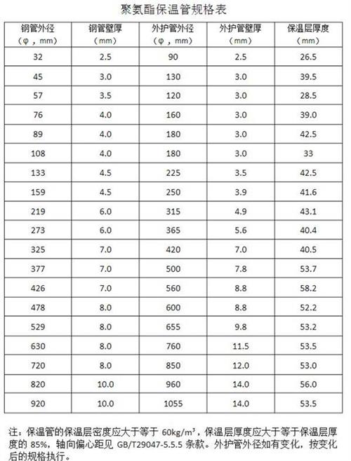 泉州热力聚氨酯保温管厂家产品规格尺寸